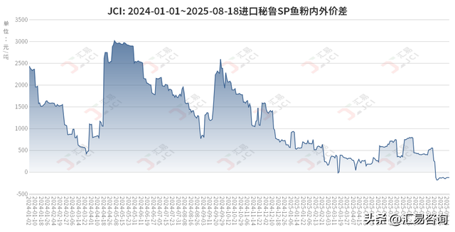 秘鲁鱼资源考察已展开，近期新季鱼粉预售市场仍“安静”