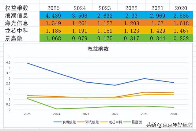 智能算力：浪潮信息、龙芯中科、海光信息、景嘉微，谁的潜力大？