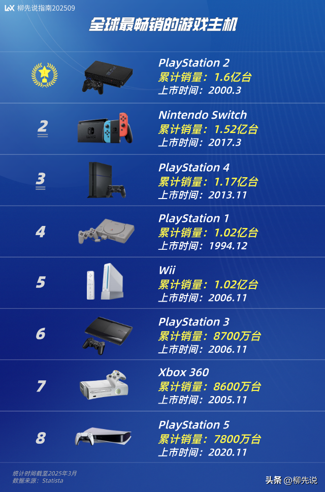 世界游戏主机之王：PS5第8，wii排第5，第一名狂销超1.6亿台