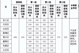 2024年广州中考成绩公布，第一梯度线比上年降低13分图片