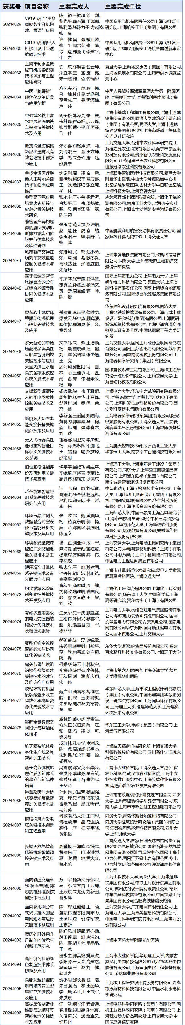 2024上海市科技奖揭晓！徐汇人才闪耀科研舞台