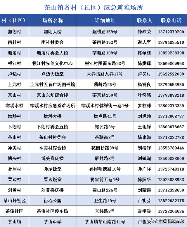 东莞各地应急避难场所开放