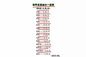 世界各国油价排名，终于有人整理出来了。内容仅供参考～图片