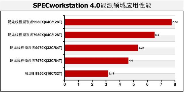 128线程Zen 5处理器首测：轻松击败一切对手！AMD锐龙线程撕裂者9000系列解密
