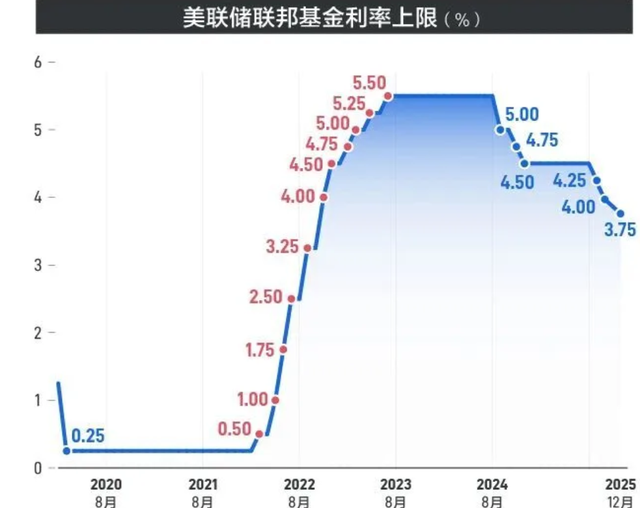 重磅信号!美联储为自救按下降息按钮，2026普通人靠什么守住财富?