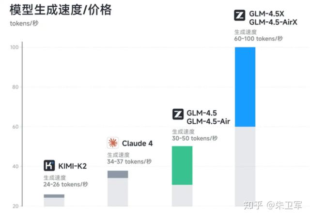 智谱新一代开源大模型 GLM-4.5发布，编程能力不输DeepSeek R1！