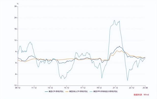 25 基点降息来袭！美联储意在救就业，市场信心能否被提振？