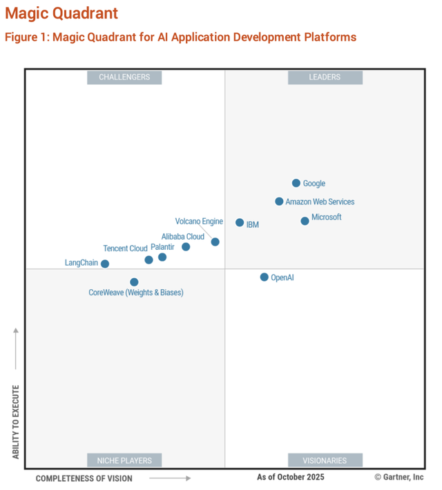 谷歌AI平台全球第一 火山引擎中国第一