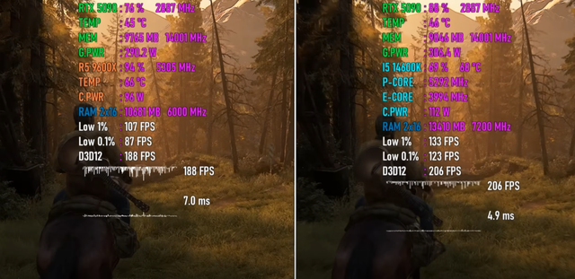 Ryzen 5 9600X VS Core i5-14600K，谁更值得入手？游戏测试出炉