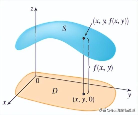 可视化微积分：多元函数和偏导数