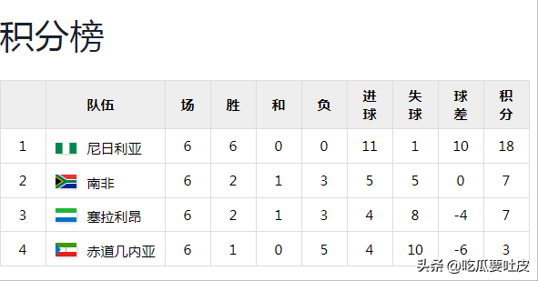 世界杯史回顾：再看2010南非世界杯非洲区预选赛第一第二阶段