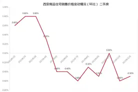一年跌2885元/㎡！西安房价涨跌榜出炉！这些小区太惨！图片