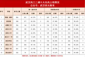 武汉十大名高最新一本率，600分排名出炉！图片