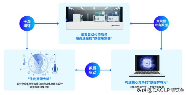 达普生物完成B2轮融资，赋能AI+生物技术深度融合