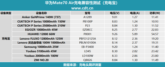 支持UFCS融合快充协议	，华为Mate70 Air充电兼容性实测