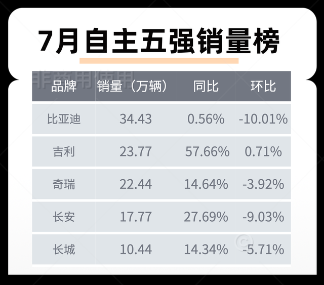 车圈7月有人欢喜有人忧