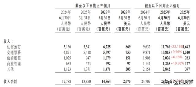 酒店景区哭的哇哇叫，携程半年狂赚92亿…