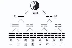 《易经》里的“爻”是什么？图片