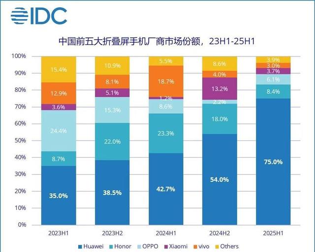 中国折叠屏手机迎来洗牌：vivo第五，小米第四，第一名独占75%