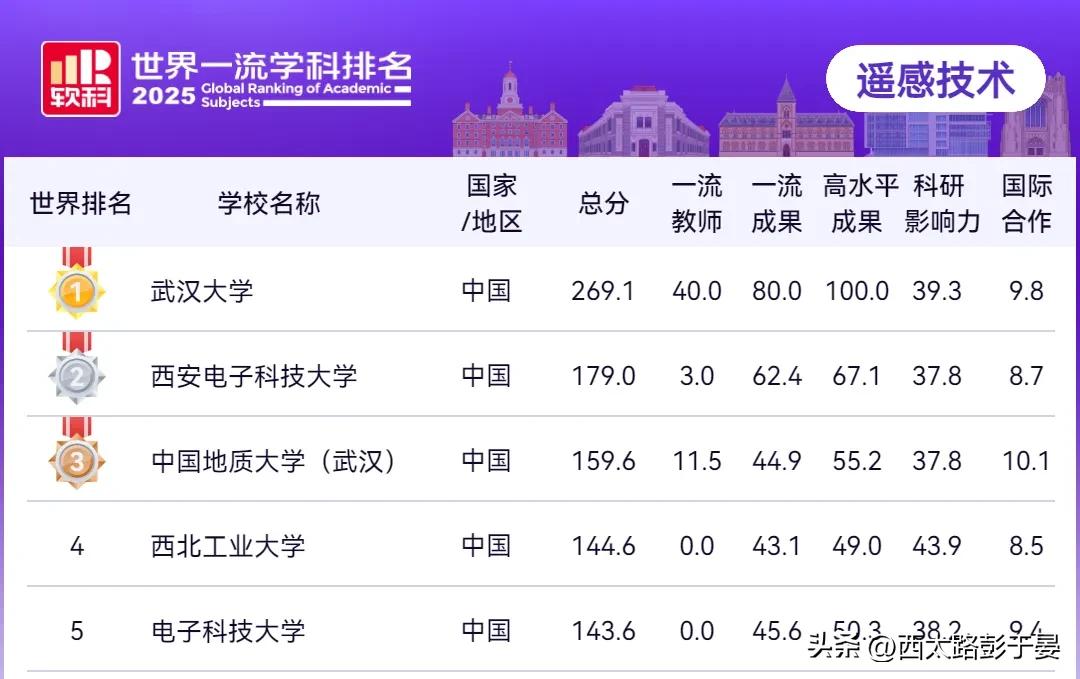 陜西高校學科排名_西北工業大學航空航天工程全球排名_陜西電子工業學校