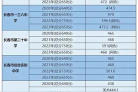 长春各批次高中近四年录取分数线，再预测附中717，可能么图片