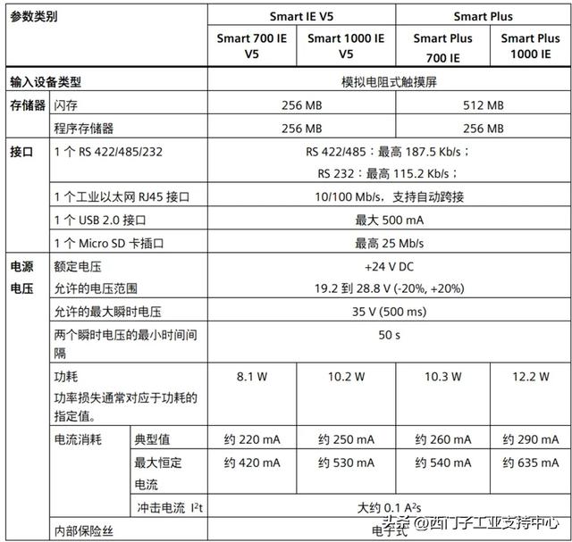 Smart IE V5 和Smart Plus，通信能力 性能参数全方位对比，升级必看！