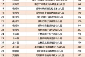 广西公示1165所普惠民办幼儿园名单，在你家附近吗？图片