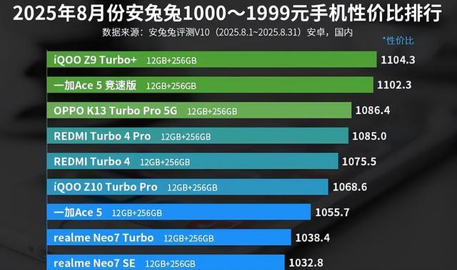 国内手机最新性价比榜单，iqoo手机霸榜第一，都是高配低价