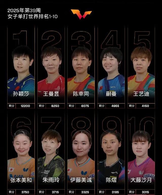 北京乒乓球大满贯开打！33名国乒球员出战，张本智和兄妹冲冠受阻