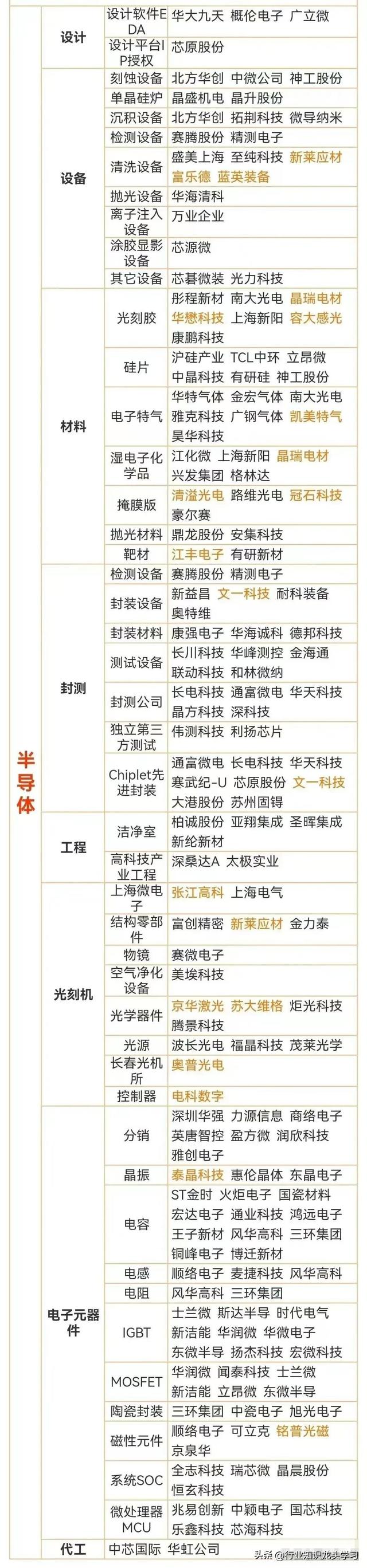 珍藏：顶尖科技龙头+半导体国产替代核心+华为+半导体+新型工业化