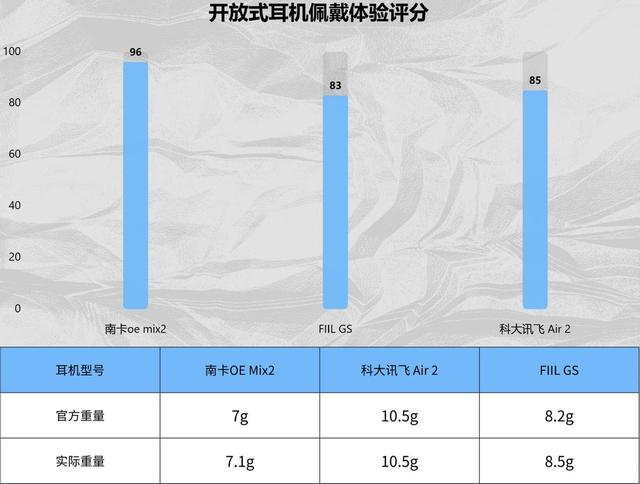 FIIL 、南卡、科大讯飞开放式耳机怎么样？开放式耳机终极大PK！