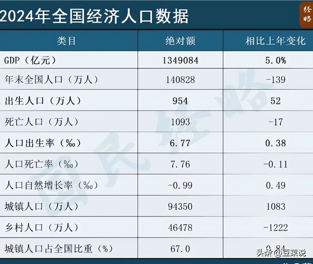 2020年，我国男性比女性多3502万，如今刚过5年，差距令人意外