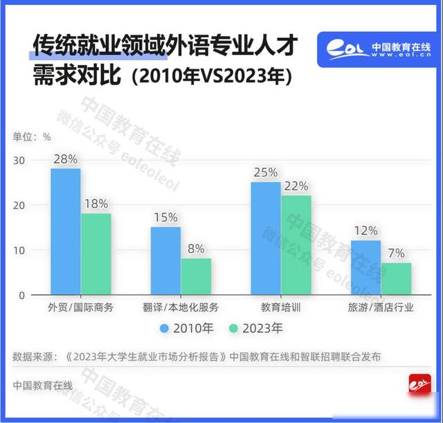 翻译名校关门，外语专业遇冷，AI时代路在何方？