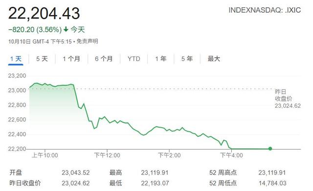 3钟蒸发7000亿！中国三连击打懵美国，特朗普狂怒要加税100%