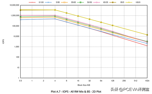 碾压级表现来袭！忆联UH812a 7.68TB企业级PCIe 5.0 SSD评测