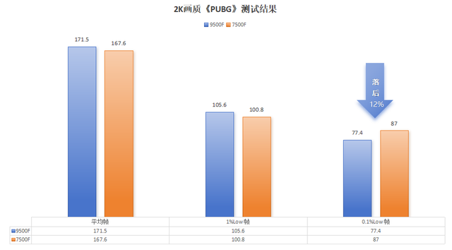 性能提升小、价格虚高！9500F性价比不高已成玩家共识