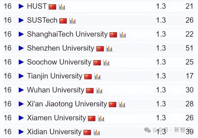 终结CMU霸权，清华首次登顶CSRankings世界第一！北大AI领域夺冠