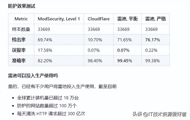 【推荐】黑客克星！一款开源免费、功能强大的 Web 应用防火墙