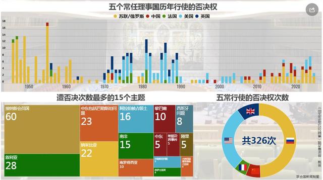 联合国秘书长带头，要拿五常“开刀”，先从废除一票否决权开始？