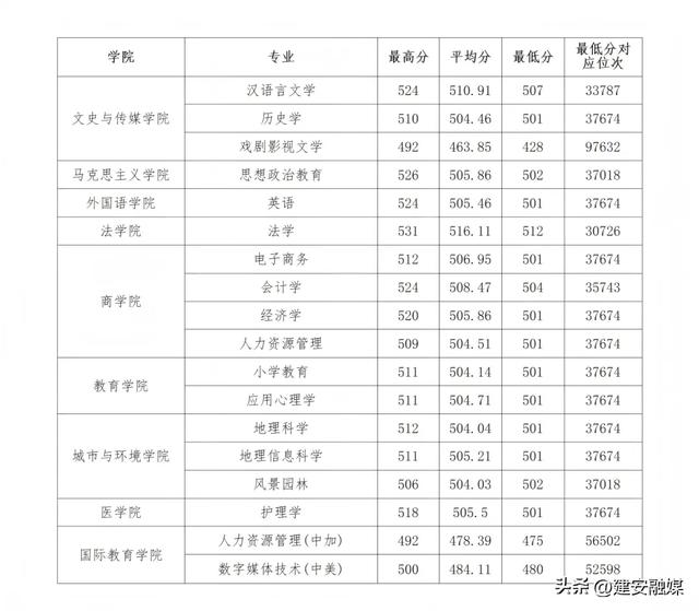 多少分可以上许昌学院？（内附近三年录取分数）