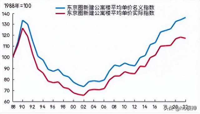 经济“结构性”分化严重，全国房价低迷，这些领域却突围