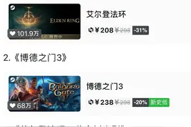 Steam夏促周销榜：《艾尔登法环》第一，《GTA5》第八图片