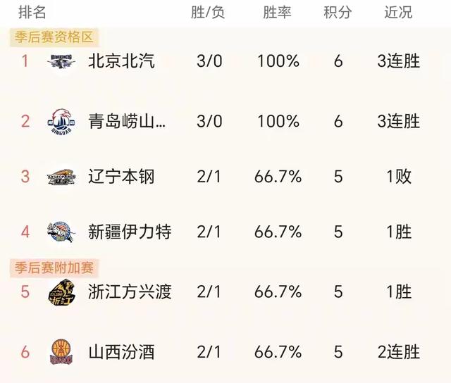 北京北汽豪华阵容引热议，CBA新赛季格局或生变