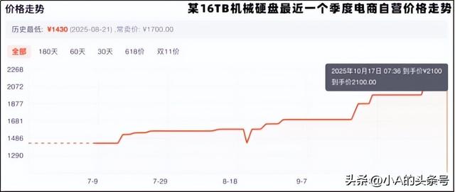 硬盘涨“疯”了，“双十一”是买还是等？