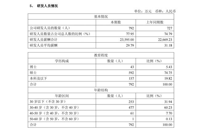 寒武纪：用700多名研发人员，撬动6600亿市值