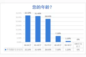 西安市老年人优待政策落实得咋样？764位老人说了真实感受：政策知晓率有待提高，用得上还得用得顺图片