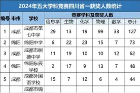 四川排名前十的高中，快看看你的学校在不在其中？图片