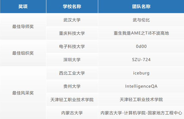 问鼎巅峰荣誉！“天翼云息壤杯”高校AI大赛圆满结束！