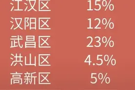 武汉中考指标各区差异悬殊！洪山区、高新区的菜中泼到了富贵么？图片