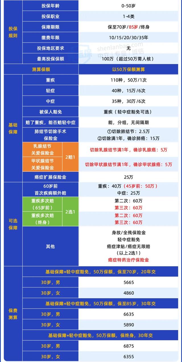 顶流重疾险回归！超级玛丽15号vs达尔文12号，谁的保障更好？
